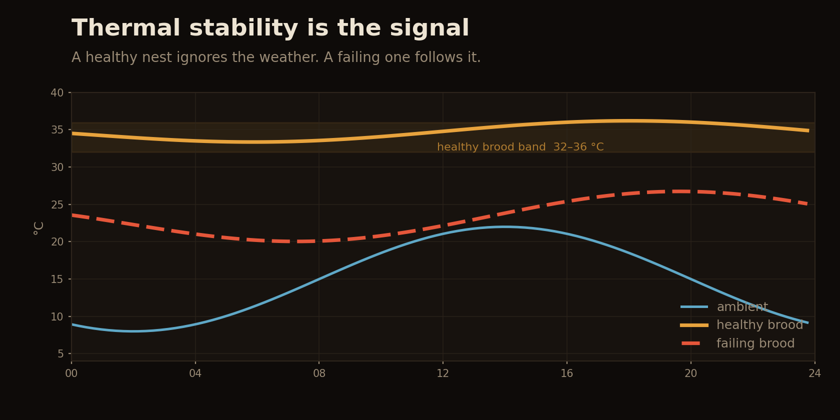 Line chart over 24 hours. Ambient temperature swings between 8 and 22 degrees. A healthy brood trace stays flat inside a 32 to 36 degree band while a failing brood trace sits lower and mirrors the ambient curve.